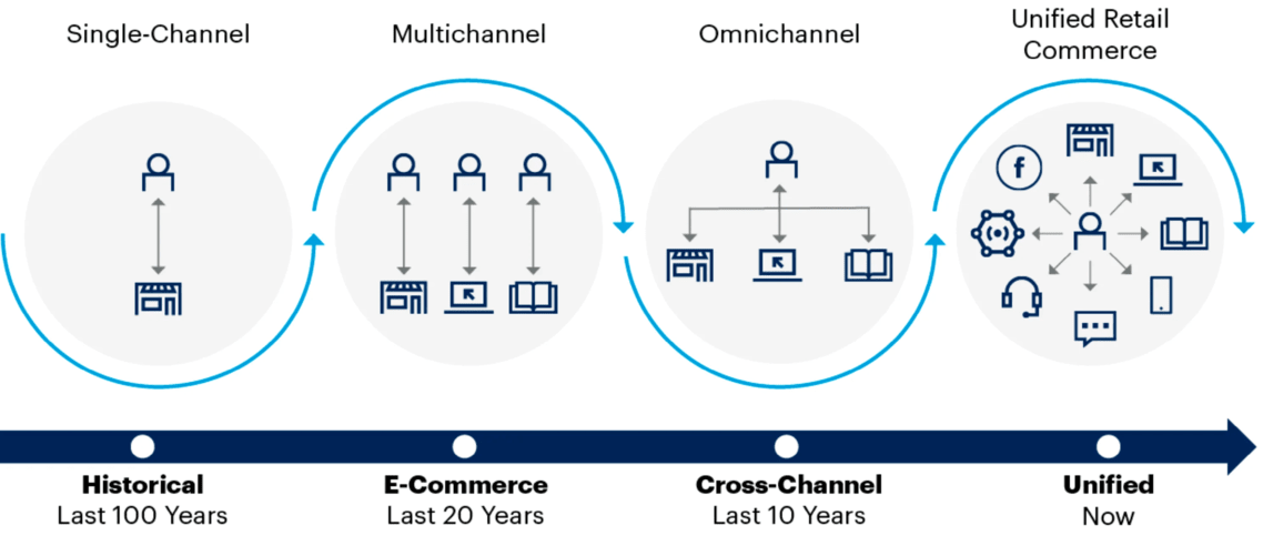 Unified Commerce, czyli ewolucja nowoczesnego handlu